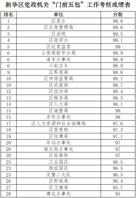 党政机关单位“门前五包”责任制落实情况考核成绩公布