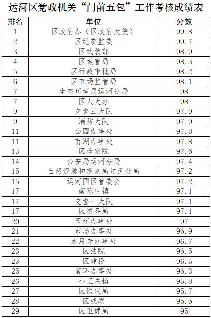 党政机关单位“门前五包”责任制落实情况考核成绩公布