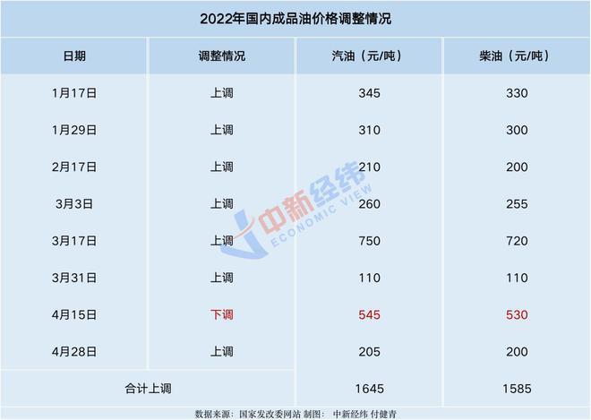 国内成品油新一轮调价窗口将开启 或为年内第八次上涨