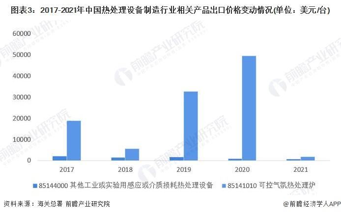 2022年中国热处理行业出口市场现状分析 热处理设备出口规模逐年扩大【组图】