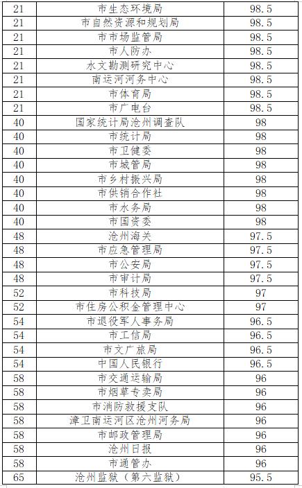 党政机关单位“门前五包”责任制落实情况考核成绩公布