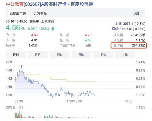 “公考第一股”中公教育隐瞒关联交易被罚400万：2年跌掉90%市值，已有股民起诉索赔