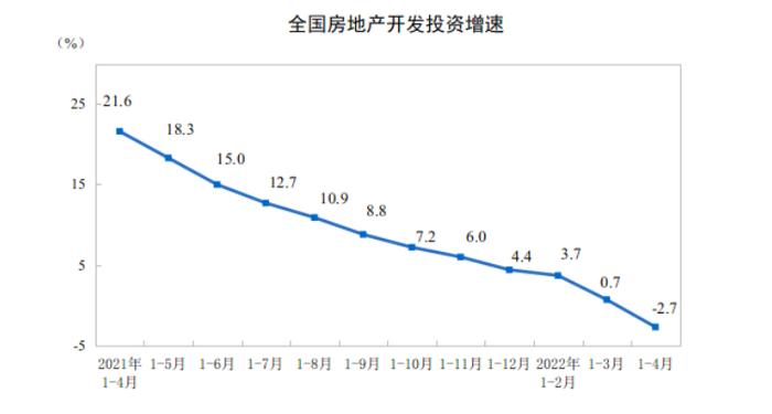 4月房产销售创5年新低，开发投资增速由正转负，何时企稳？