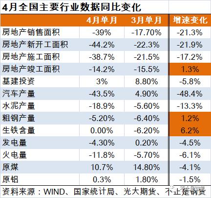 全国4月主要经济数据普降：地产新开工-44%、汽车产量-44%、火电量-11.8%​，但生铁日均产量却创历史新高