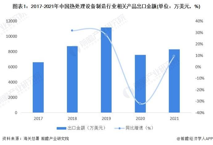 2022年中国热处理行业出口市场现状分析 热处理设备出口规模逐年扩大【组图】