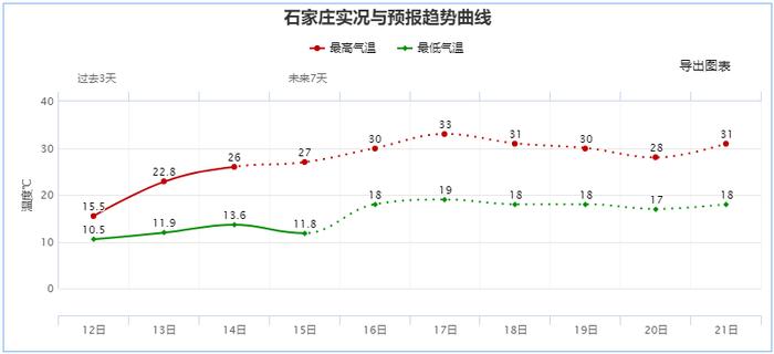 气温将持续攀升……未来三天河北北部部分地区有分散性阵雨