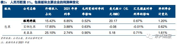 东兴纺服轻工：人民币贬值对出口企业短期业绩影响测算