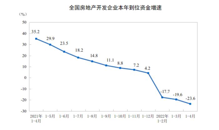 4月房产销售创5年新低，开发投资增速由正转负，何时企稳？