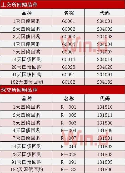 利率趋于一致，门槛降至1000元，国债逆回购有新变化