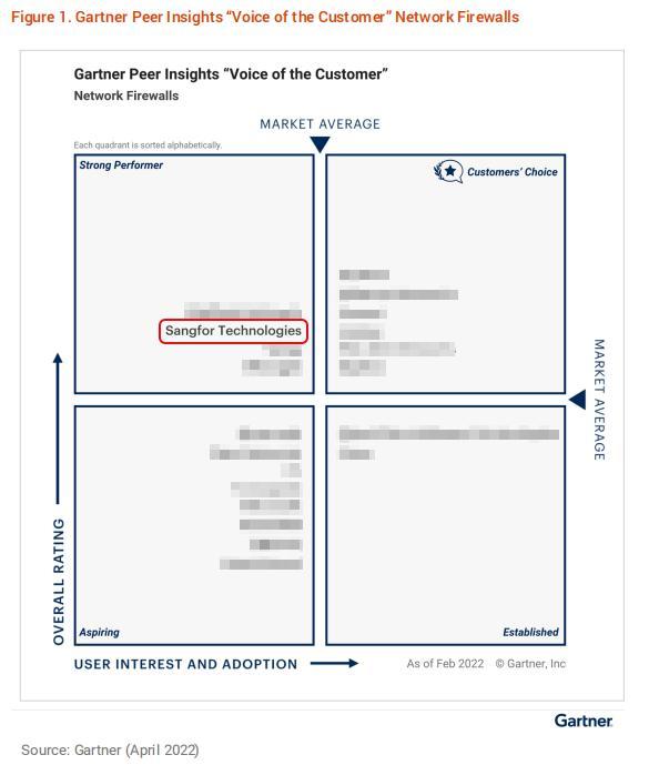 深信服下一代防火墙入选2022 Gartner “客户之声”，高分获评“卓越表现者”！