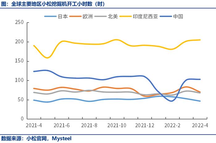 4月小松挖机开工小时数102.8，连续两个月保持100以上