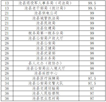 党政机关单位“门前五包”责任制落实情况考核成绩公布