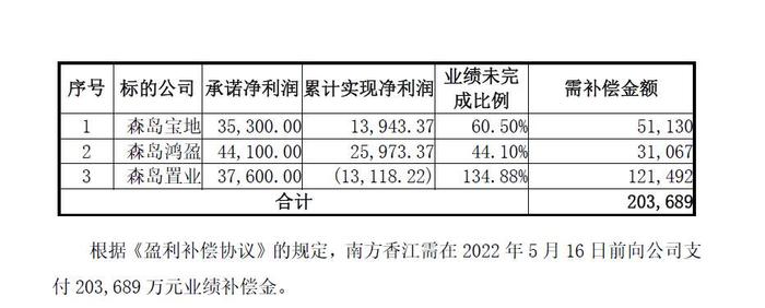 香江控股：控股股东已支付业绩补偿金10.4亿，还欠9.97亿