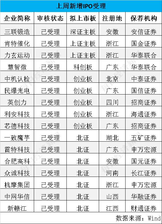 每经IPO周报第60期丨上周13家公司过会 撤材料的华之杰科创属性屡遭质疑