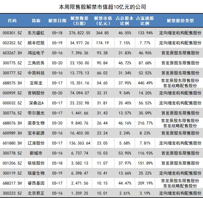 顺丰控股超170亿市值限售股解禁，易方达、景林、瑞银等多家明星机构被套