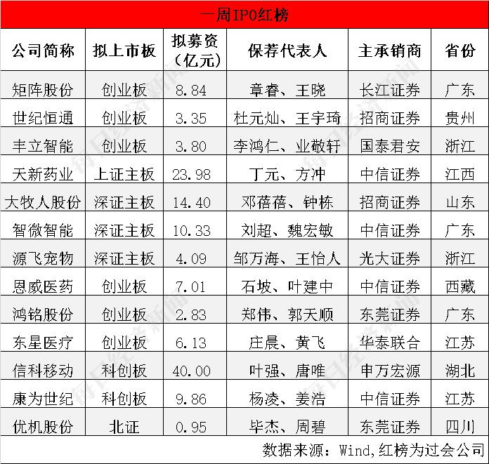 每经IPO周报第60期丨上周13家公司过会 撤材料的华之杰科创属性屡遭质疑