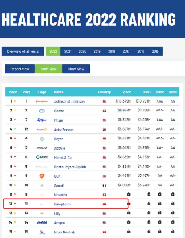 全球最具价值医药品牌TOP25发布：国药集团蝉联亚洲第一