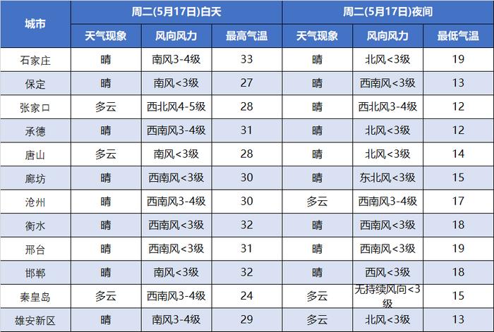 气温将持续攀升……未来三天河北北部部分地区有分散性阵雨