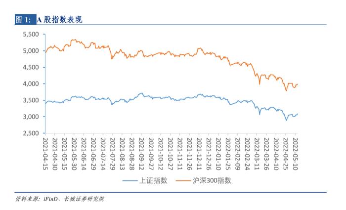 长城策略汪毅团队 ||佳期如许，风雨渐去——近期市场点评