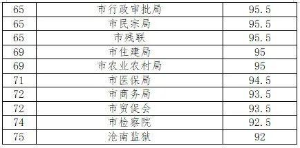 党政机关单位“门前五包”责任制落实情况考核成绩公布