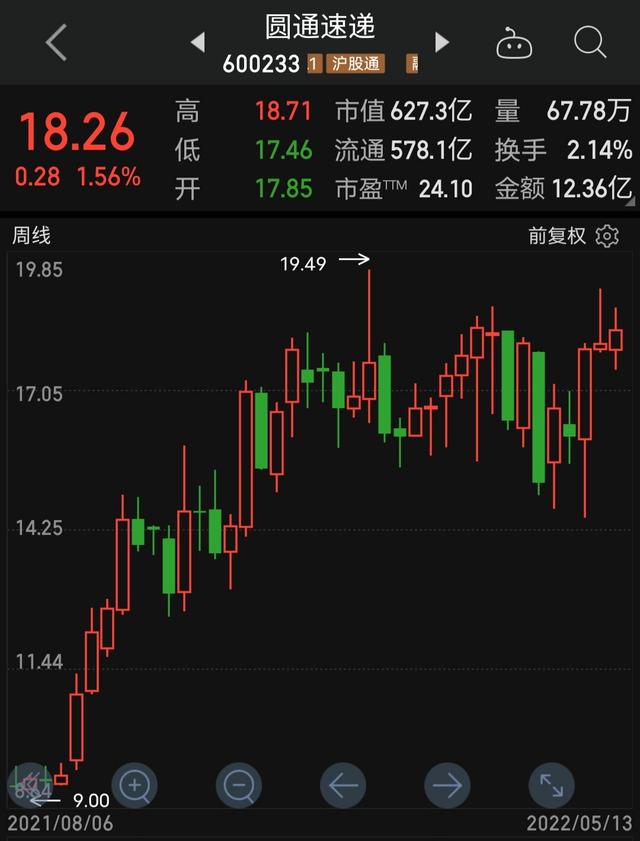 绝味食品就要下跌了吗，圆通速递的价格是不是太高？