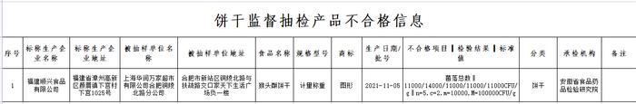 合肥市市场监管局关于1批次食品不合格情况的通告（2022年第14期）