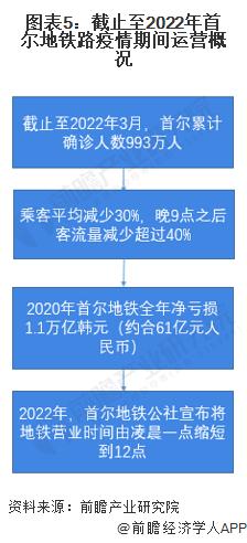 2022年首尔地铁行业发展现状分析 受疫情影响地铁运营时间减少【组图】