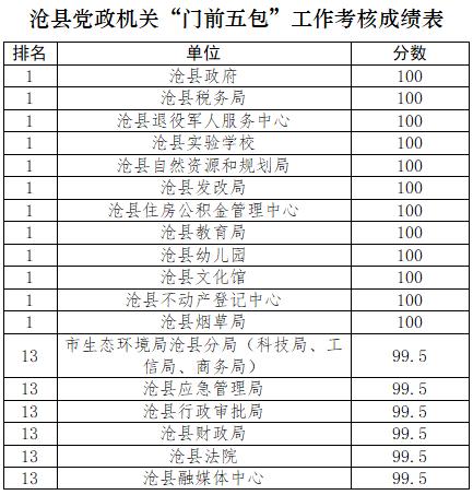 党政机关单位“门前五包”责任制落实情况考核成绩公布