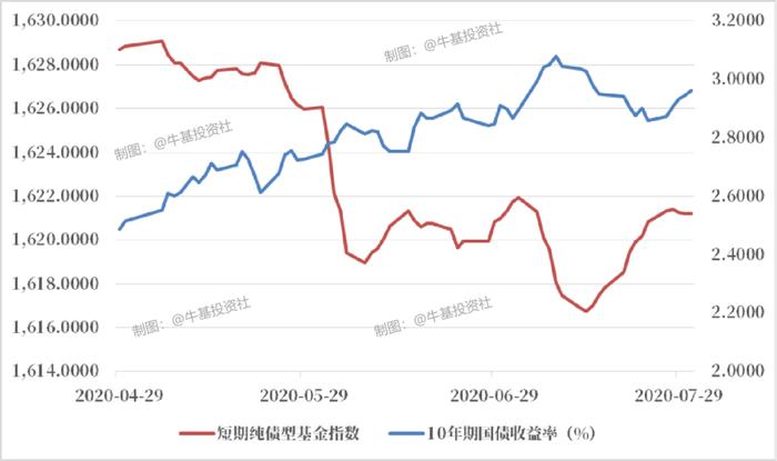 都说短债基金是闲钱理财利器 可以闭眼入吗？