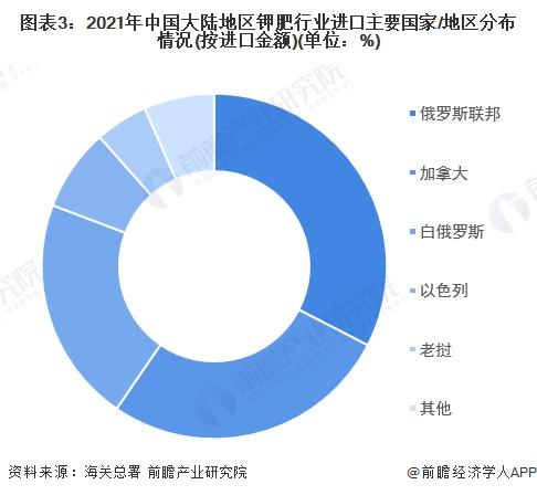 2022年中国钾肥行业进出口市场现状分析 近两年中国大陆地区钾肥对外贸易逆差有所下滑【组图】