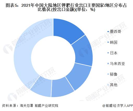 2022年中国钾肥行业进出口市场现状分析 近两年中国大陆地区钾肥对外贸易逆差有所下滑【组图】