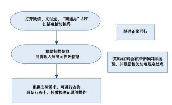 关于商丘市“场所码”有关事项的解读说明