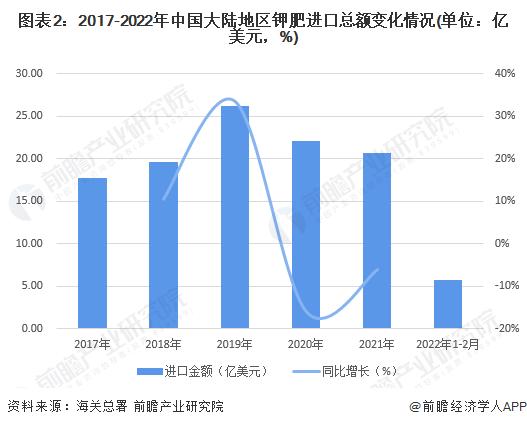 2022年中国钾肥行业进出口市场现状分析 近两年中国大陆地区钾肥对外贸易逆差有所下滑【组图】