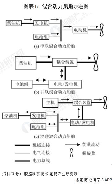 2022年中国动力船舶锂电池行业市场现状及发展趋势分析 船舶动力新能化源成为发展趋势【组图】