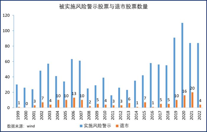 退市常态化下警惕炒作ST股