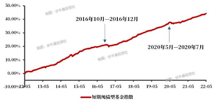 都说短债基金是闲钱理财利器 可以闭眼入吗？