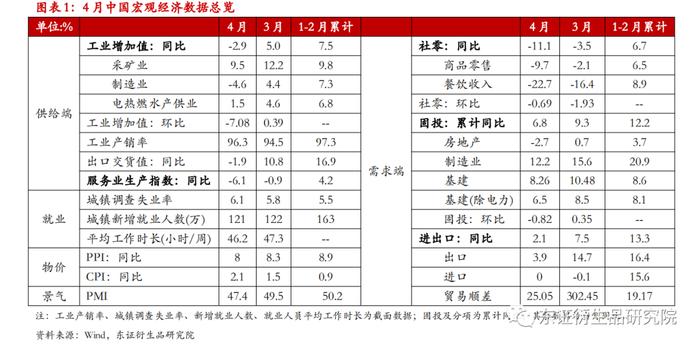 【热点报告——股指期货】供需双弱，4月份国内经济数据解读