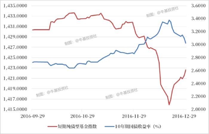 都说短债基金是闲钱理财利器 可以闭眼入吗？