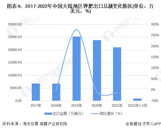 2022年中国钾肥行业进出口市场现状分析 近两年中国大陆地区钾肥对外贸易逆差有所下滑【组图】