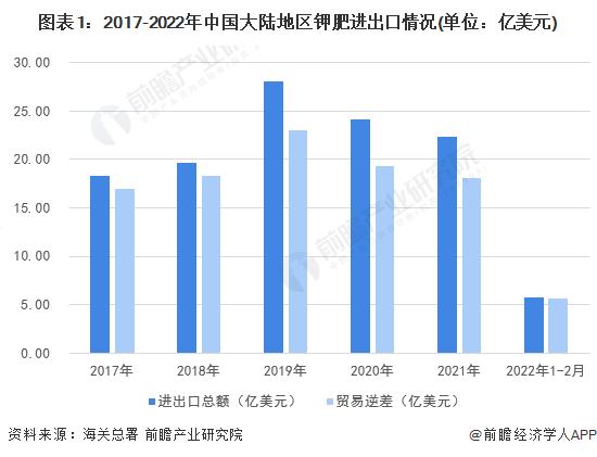 2022年中国钾肥行业进出口市场现状分析 近两年中国大陆地区钾肥对外贸易逆差有所下滑【组图】