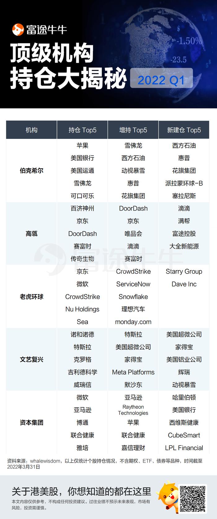 一图读懂 | 伯克希尔、高瓴、老虎环球最新重仓了谁？机构作业更新了！