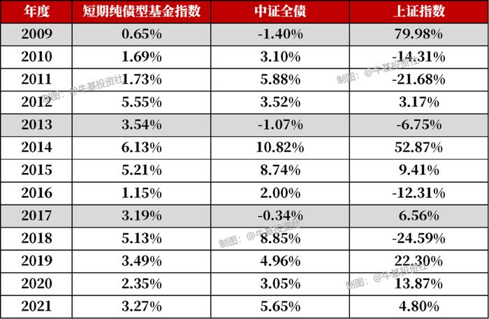 都说短债基金是闲钱理财利器 可以闭眼入吗？