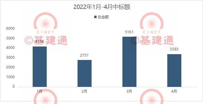 资讯 | 4月中标3383亿：中国铁建、中国建筑、中国交建名列前茅！