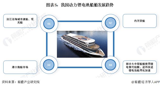 2022年中国动力船舶锂电池行业市场现状及发展趋势分析 船舶动力新能化源成为发展趋势【组图】