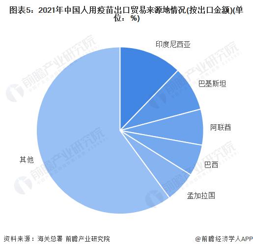 2022年中国疫苗行业出口贸易现状分析 新冠疫苗助力我国疫苗出口规模大幅提升【组图】