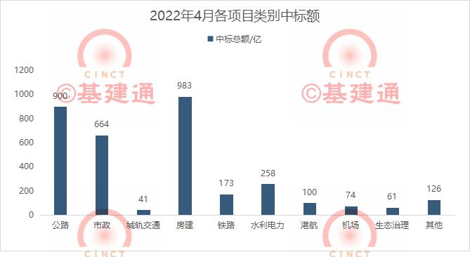 资讯 | 4月中标3383亿：中国铁建、中国建筑、中国交建名列前茅！