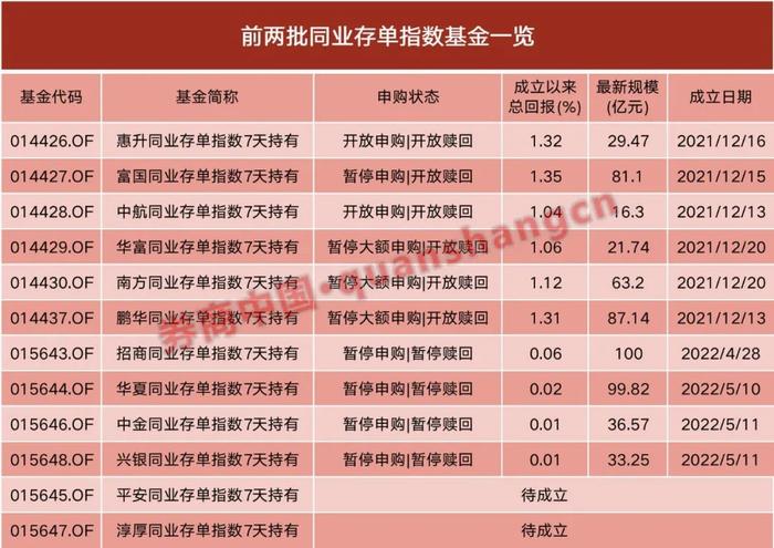 爆款基金又来了！第三批同业存单指数基金获批 投资者为何青睐有加？收益如何？