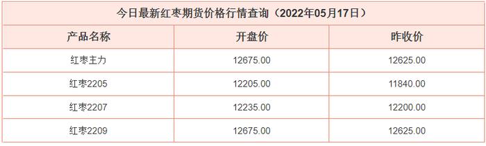 5-17最新红枣期货价格行情查询