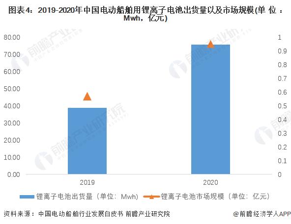 2022年中国动力船舶锂电池行业市场现状及发展趋势分析 船舶动力新能化源成为发展趋势【组图】