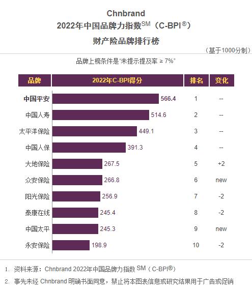 众安保险购保方便理赔快捷，实力入围C-BPI品牌榜财产险第六！